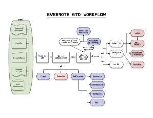 GTD Workflow
