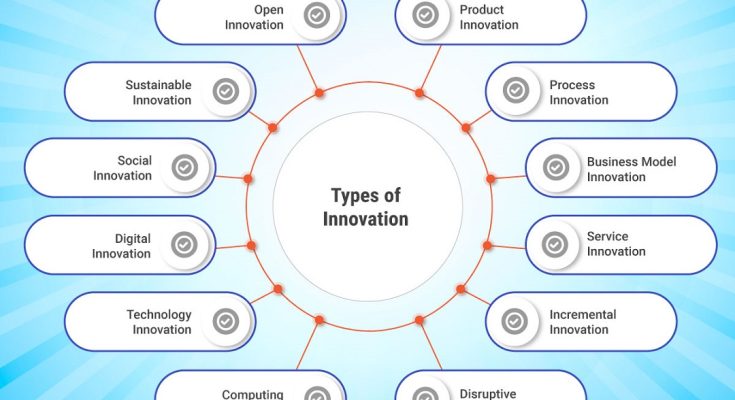 types of business innovation