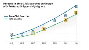 Graph showing the increase in zero click searches on Google search results over time with featured snippets highlighted