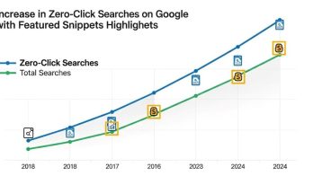 Graph showing the increase in zero click searches on Google search results over time with featured snippets highlighted